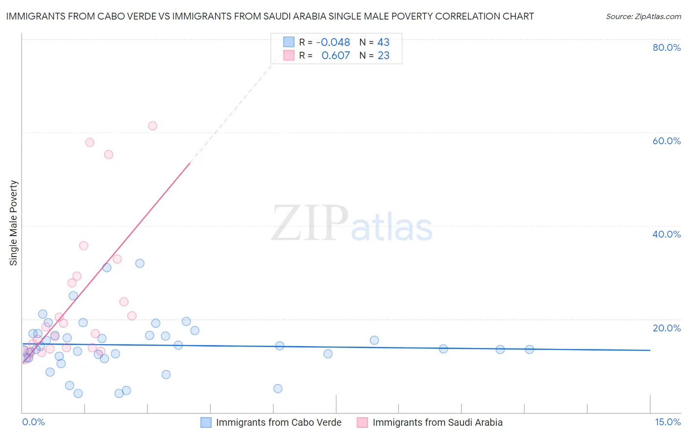 Immigrants from Cabo Verde vs Immigrants from Saudi Arabia Single Male Poverty