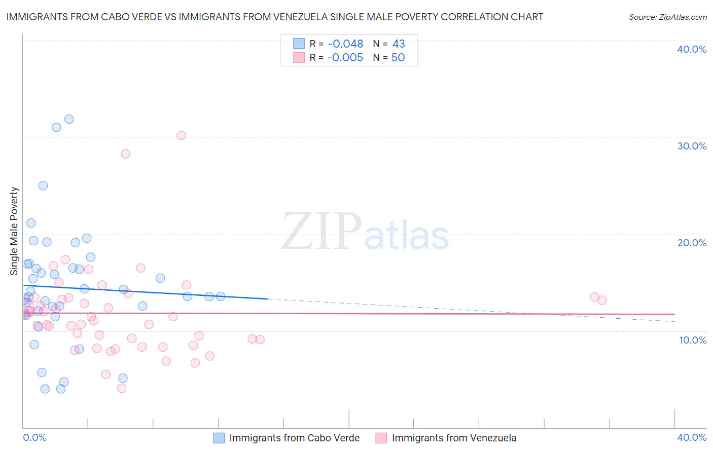 Immigrants from Cabo Verde vs Immigrants from Venezuela Single Male Poverty