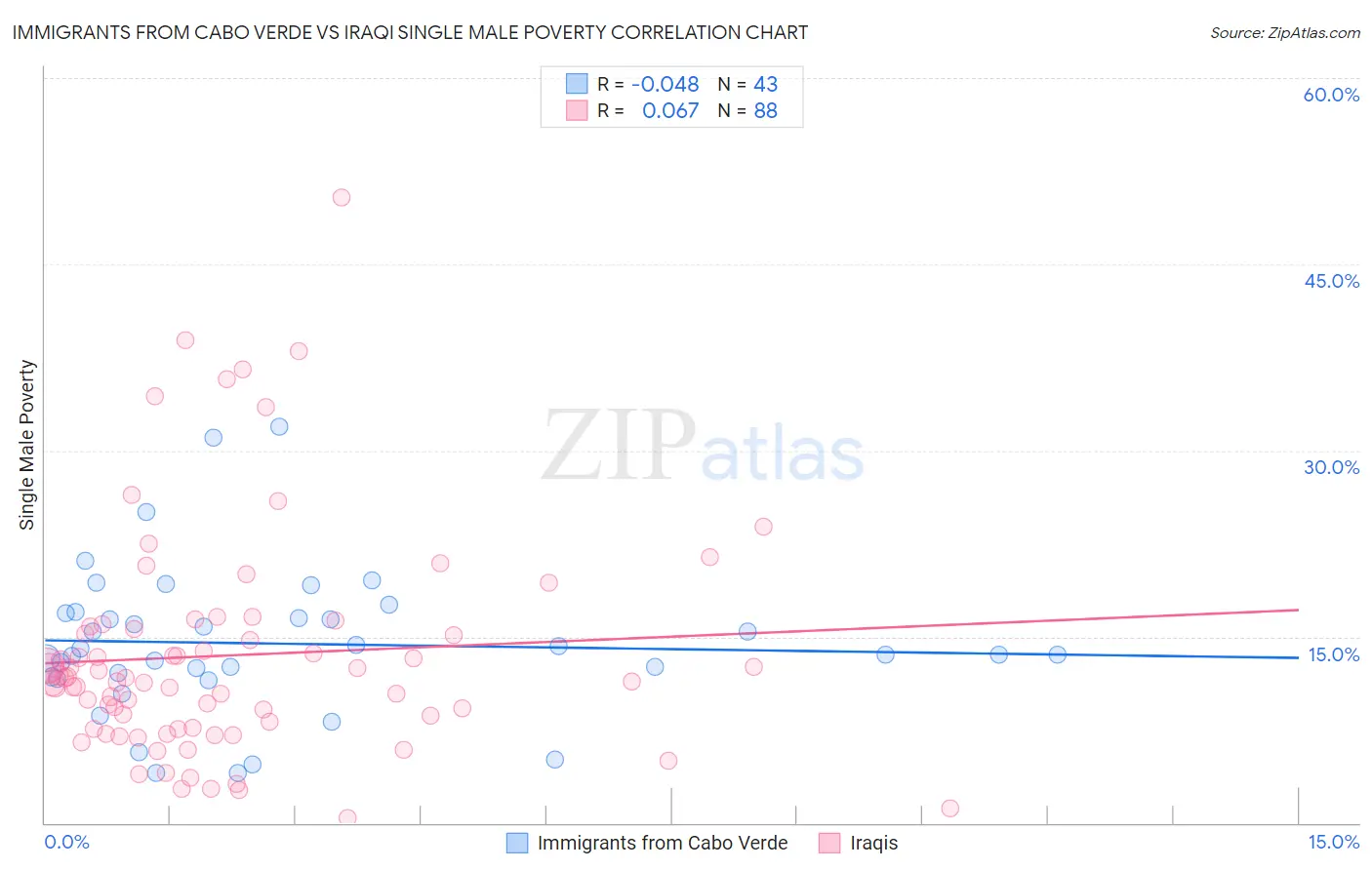 Immigrants from Cabo Verde vs Iraqi Single Male Poverty