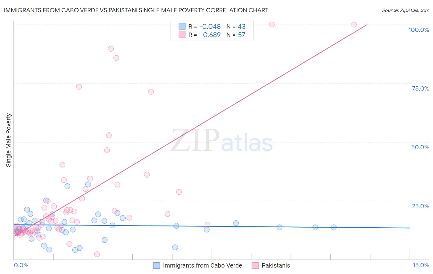 Immigrants from Cabo Verde vs Pakistani Single Male Poverty