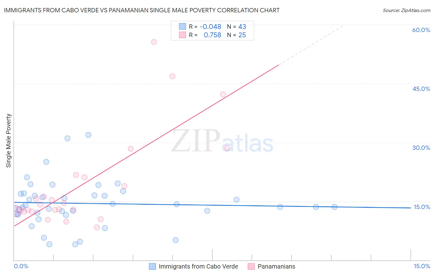 Immigrants from Cabo Verde vs Panamanian Single Male Poverty