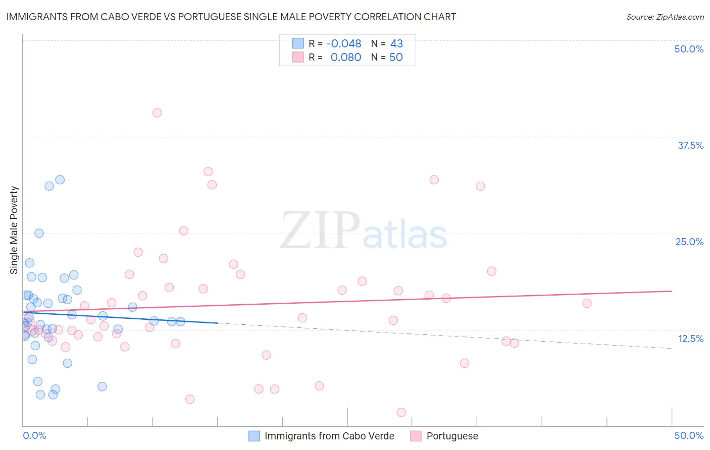 Immigrants from Cabo Verde vs Portuguese Single Male Poverty