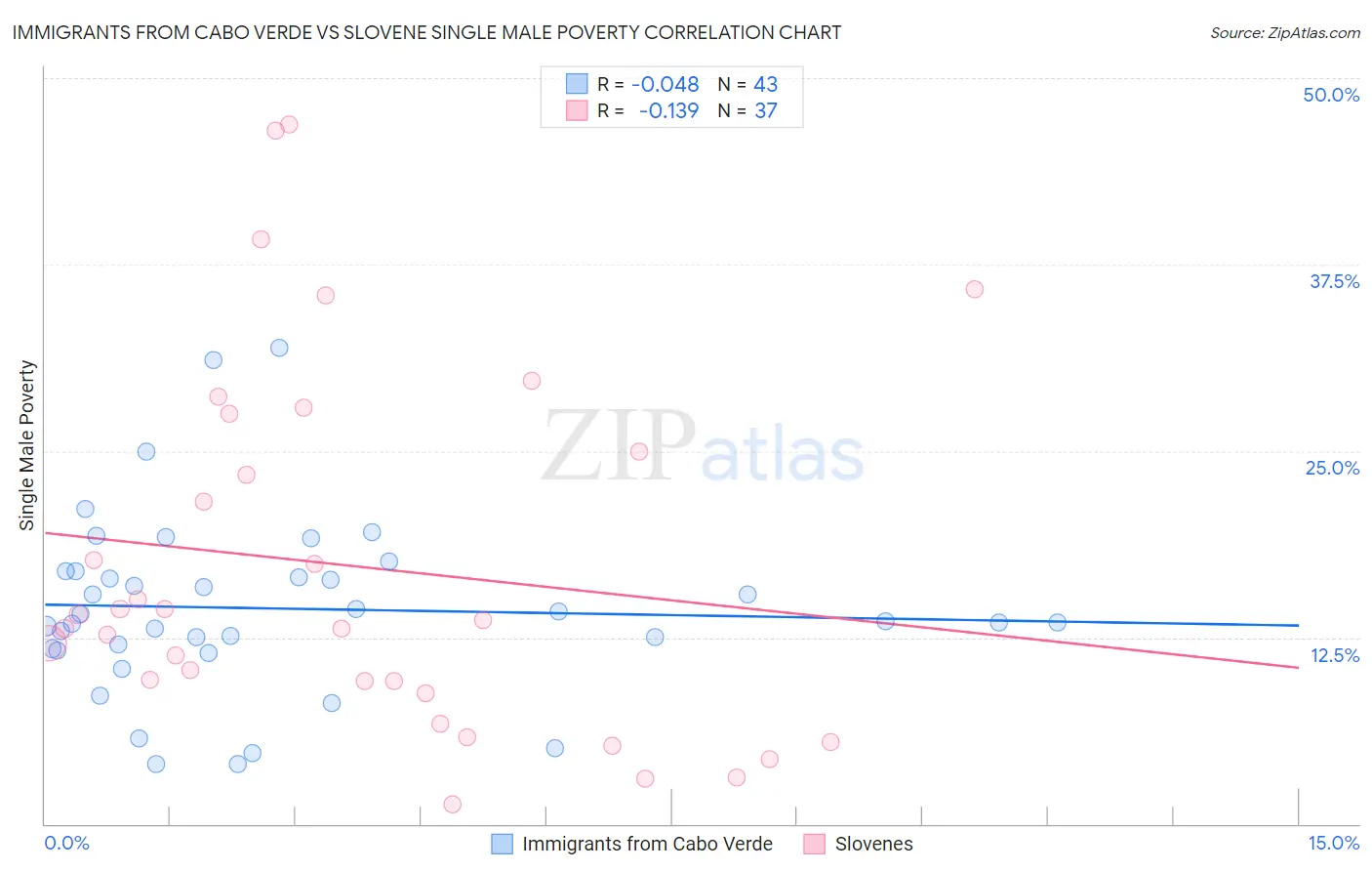 Immigrants from Cabo Verde vs Slovene Single Male Poverty