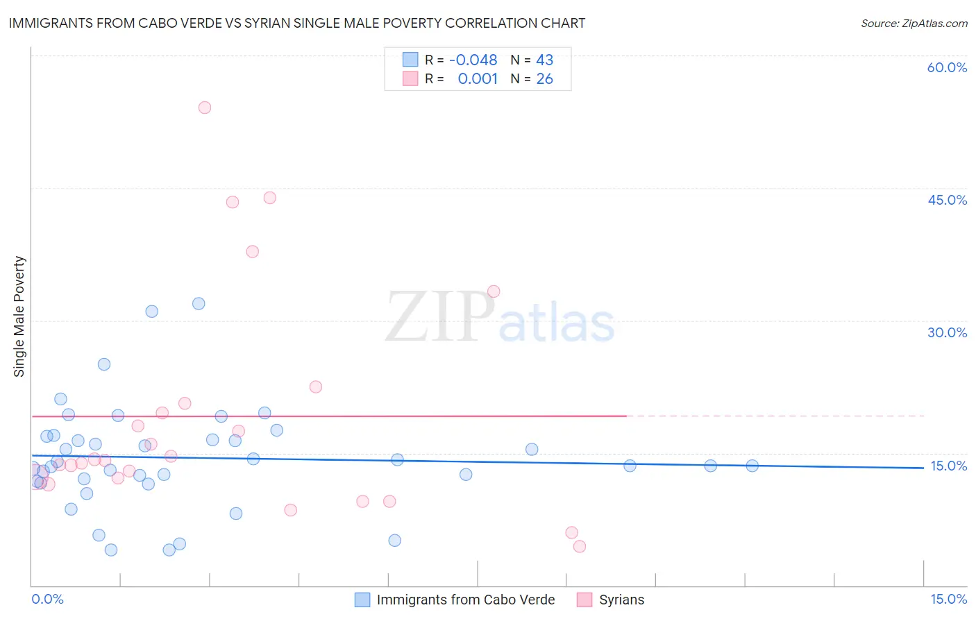 Immigrants from Cabo Verde vs Syrian Single Male Poverty