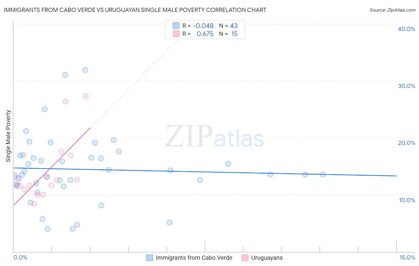 Immigrants from Cabo Verde vs Uruguayan Single Male Poverty