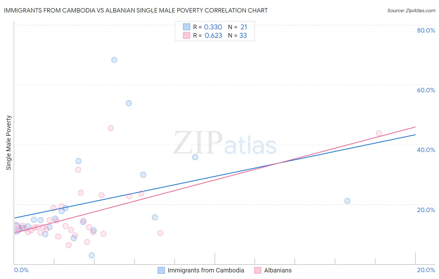 Immigrants from Cambodia vs Albanian Single Male Poverty