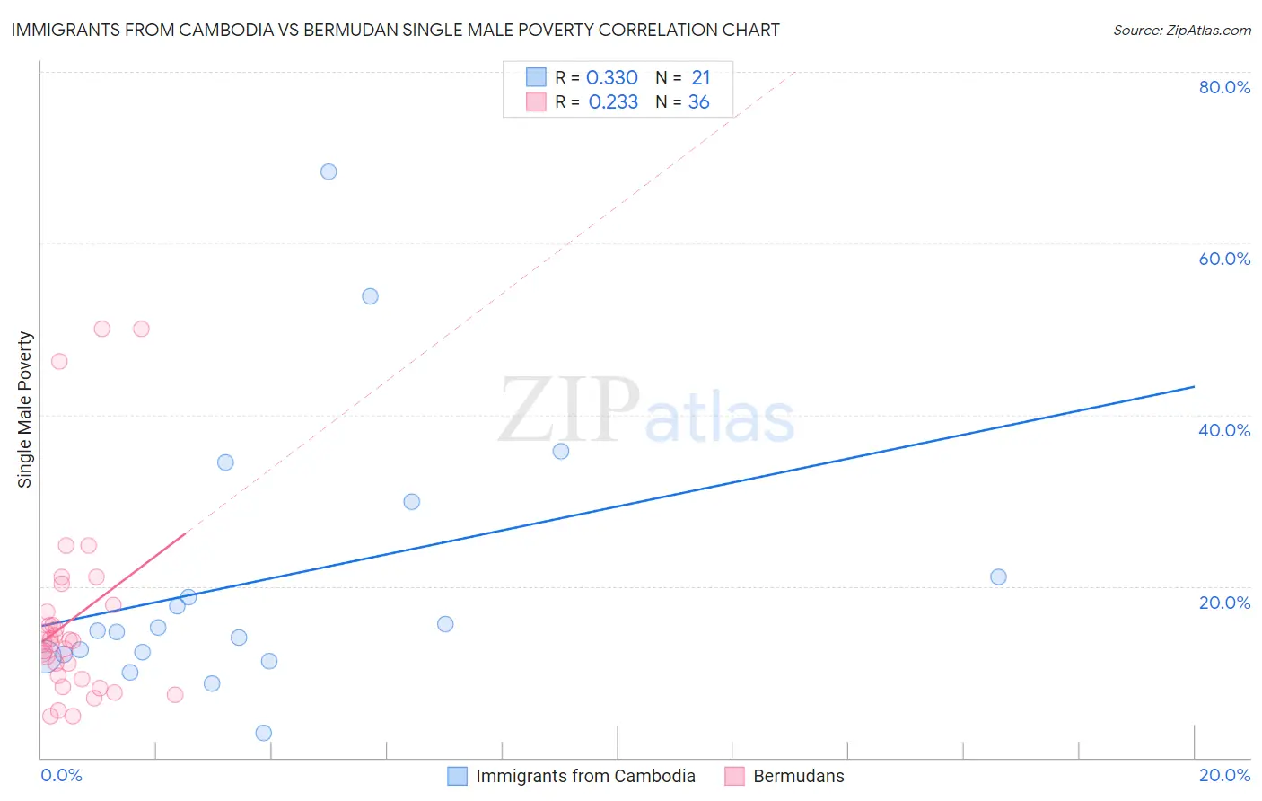 Immigrants from Cambodia vs Bermudan Single Male Poverty