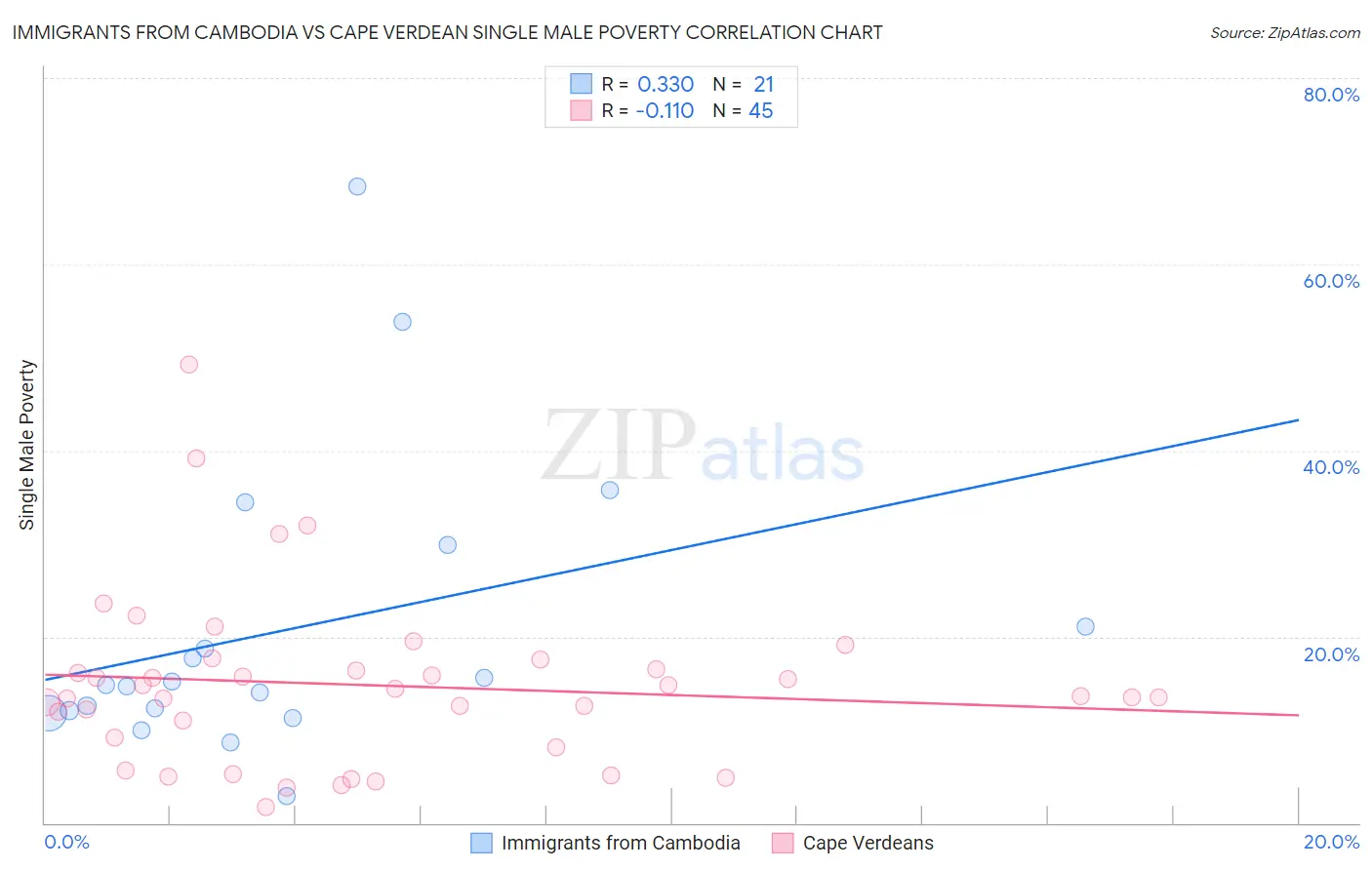 Immigrants from Cambodia vs Cape Verdean Single Male Poverty