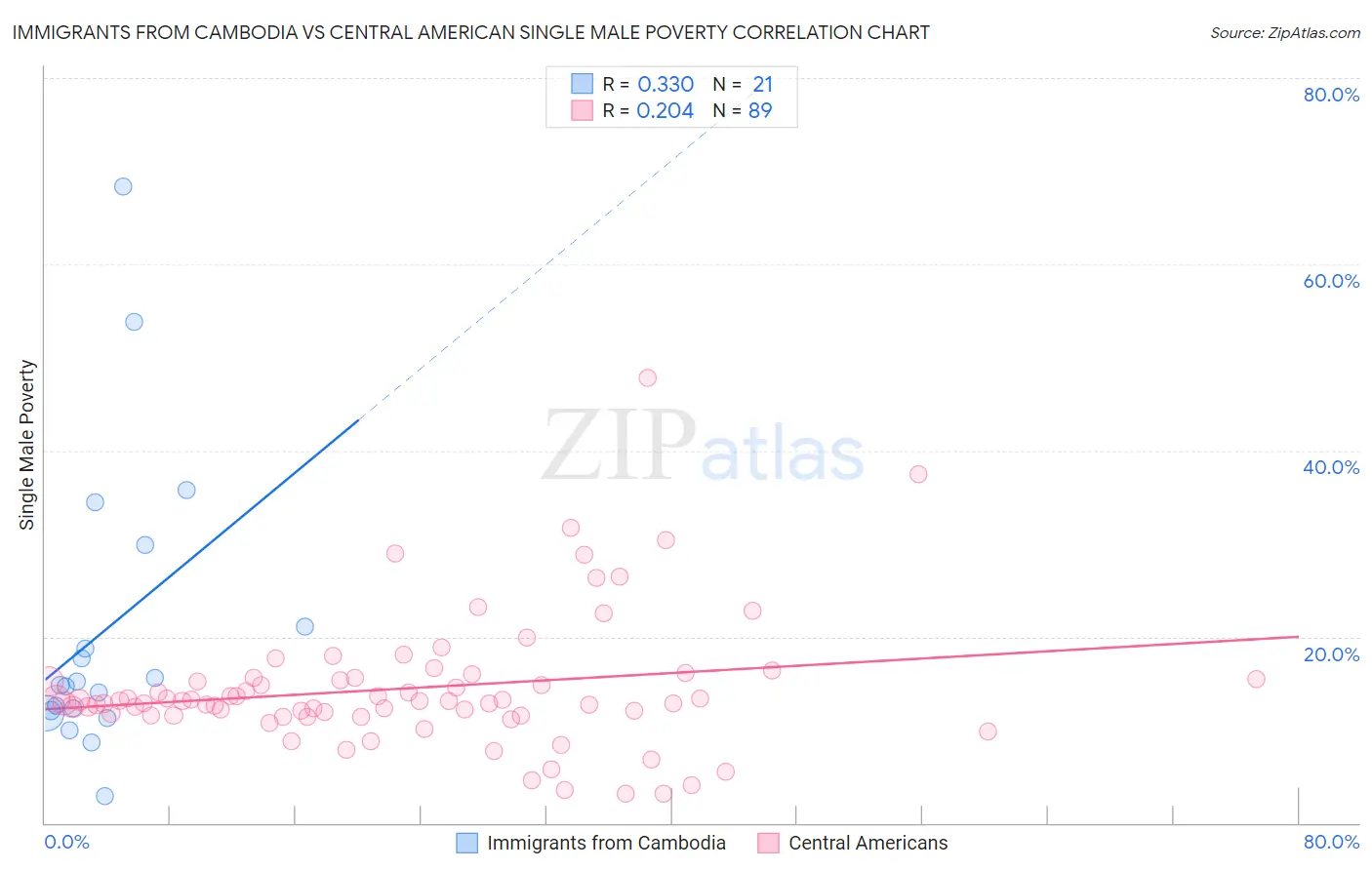 Immigrants from Cambodia vs Central American Single Male Poverty
