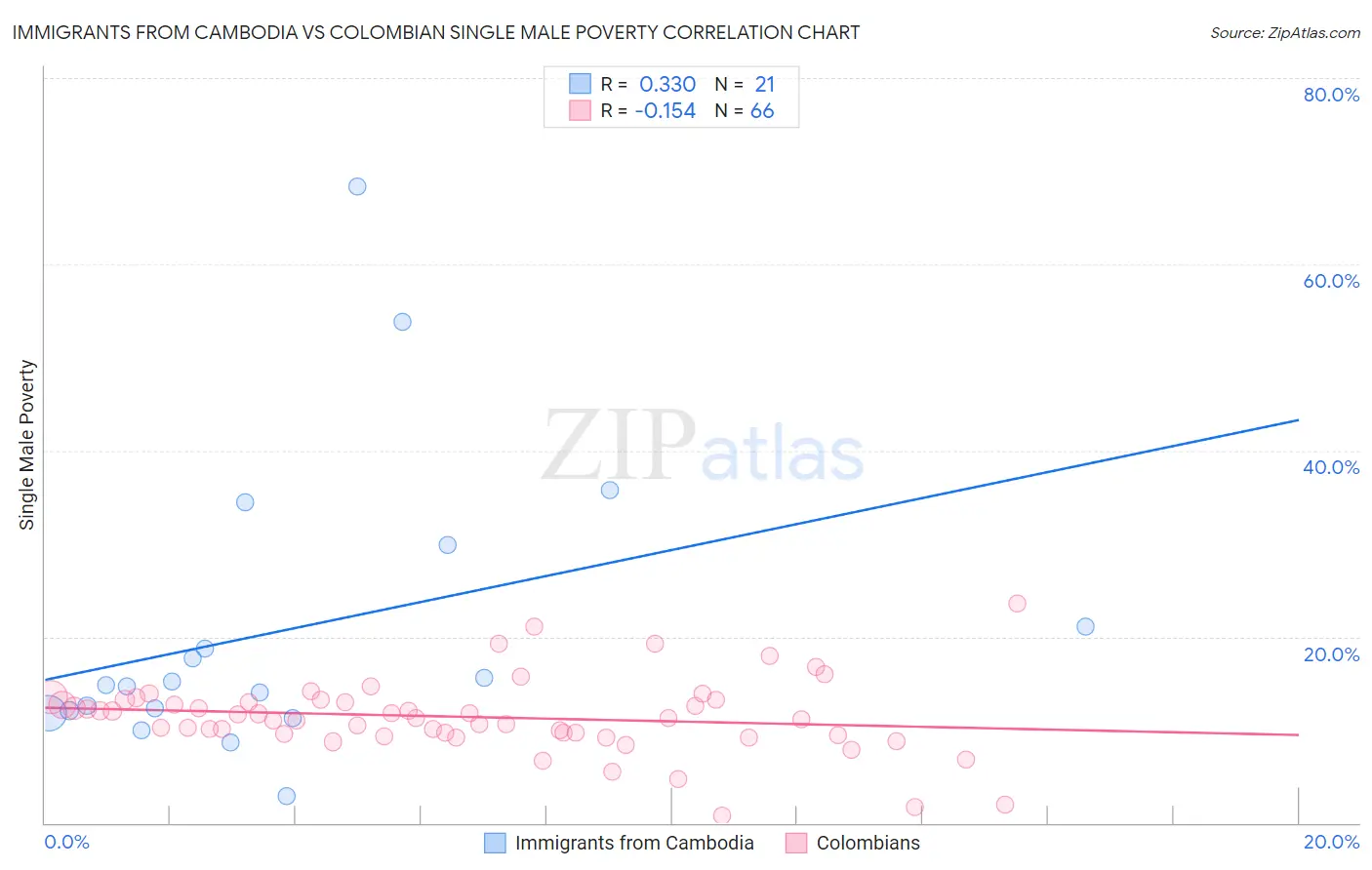 Immigrants from Cambodia vs Colombian Single Male Poverty