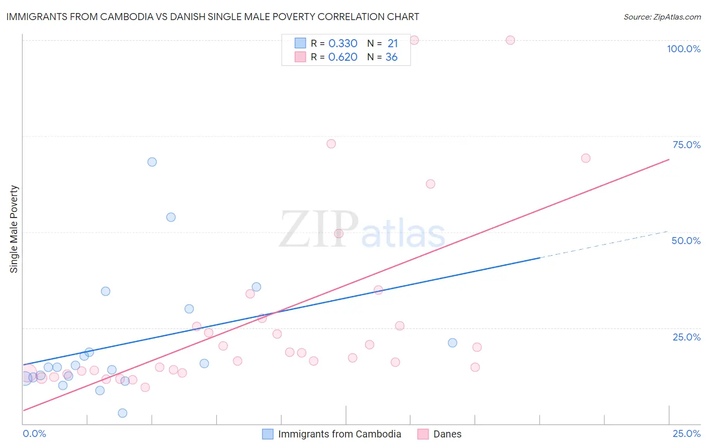 Immigrants from Cambodia vs Danish Single Male Poverty