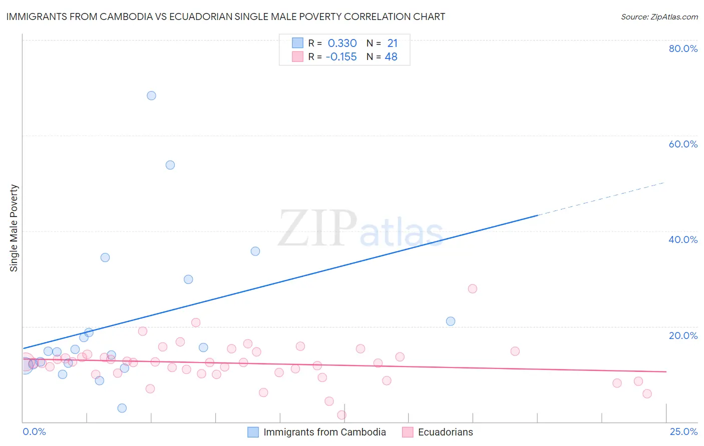 Immigrants from Cambodia vs Ecuadorian Single Male Poverty