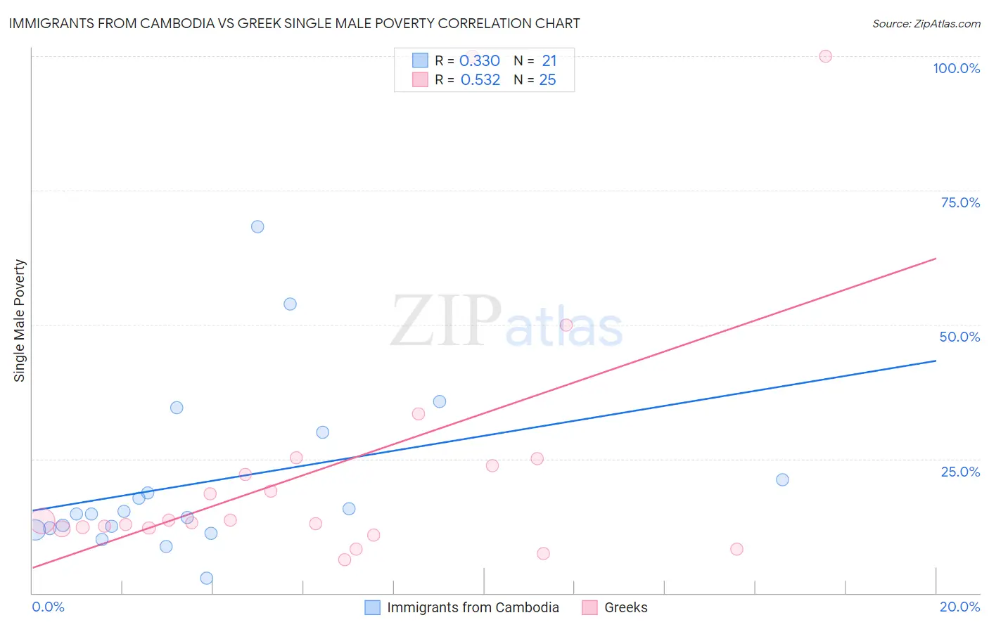 Immigrants from Cambodia vs Greek Single Male Poverty