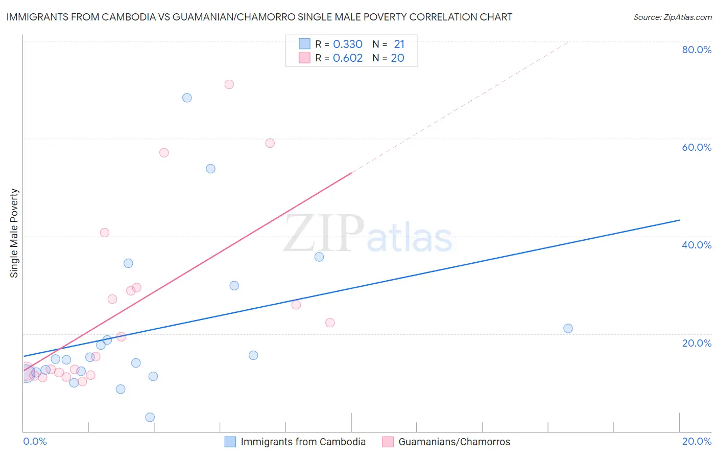 Immigrants from Cambodia vs Guamanian/Chamorro Single Male Poverty