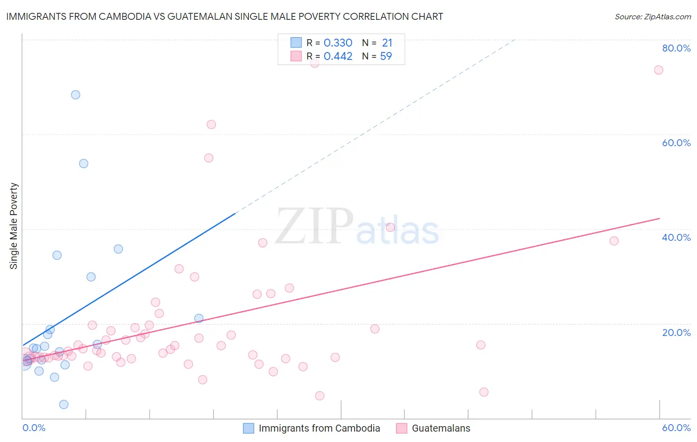 Immigrants from Cambodia vs Guatemalan Single Male Poverty