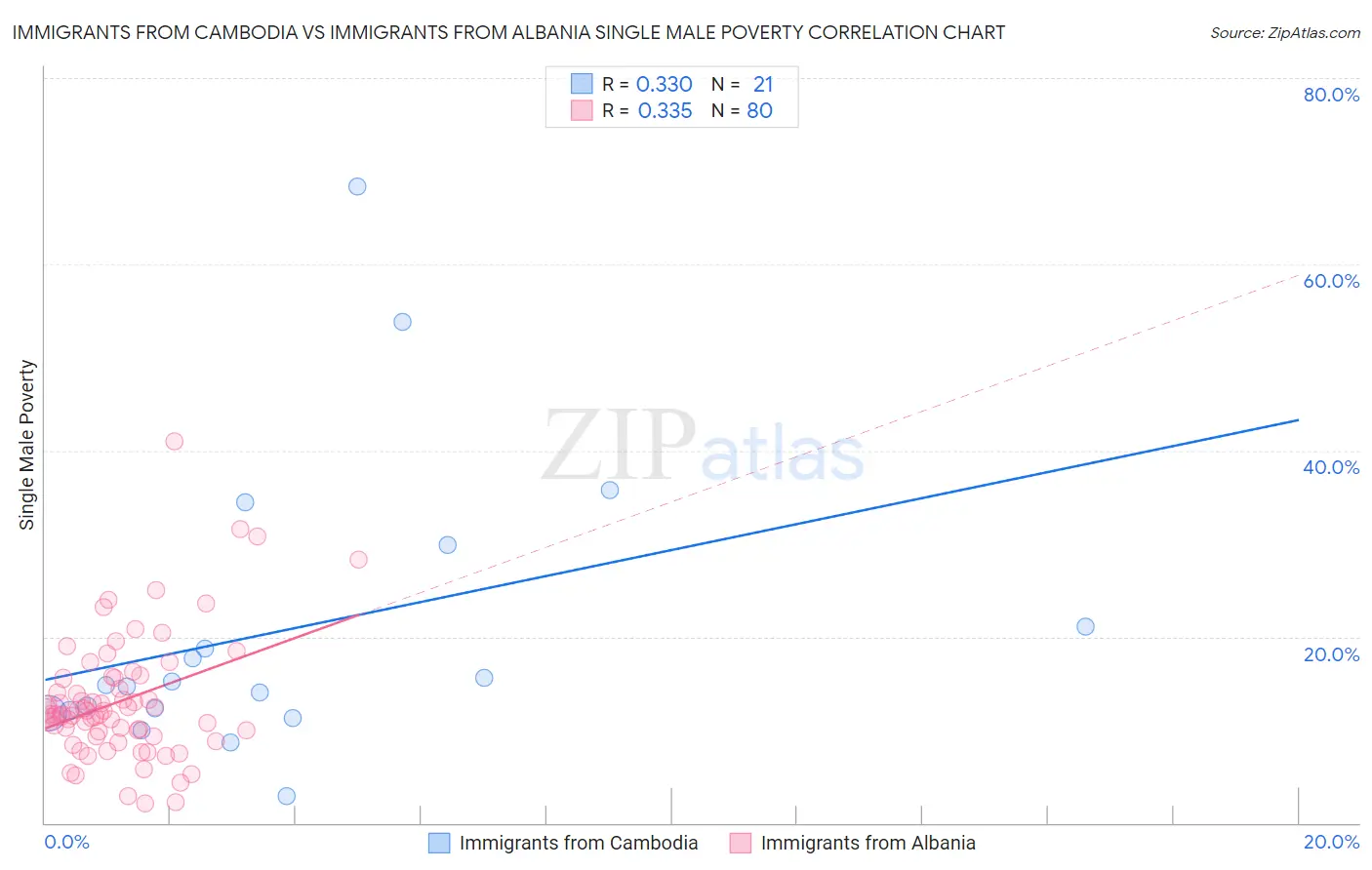 Immigrants from Cambodia vs Immigrants from Albania Single Male Poverty