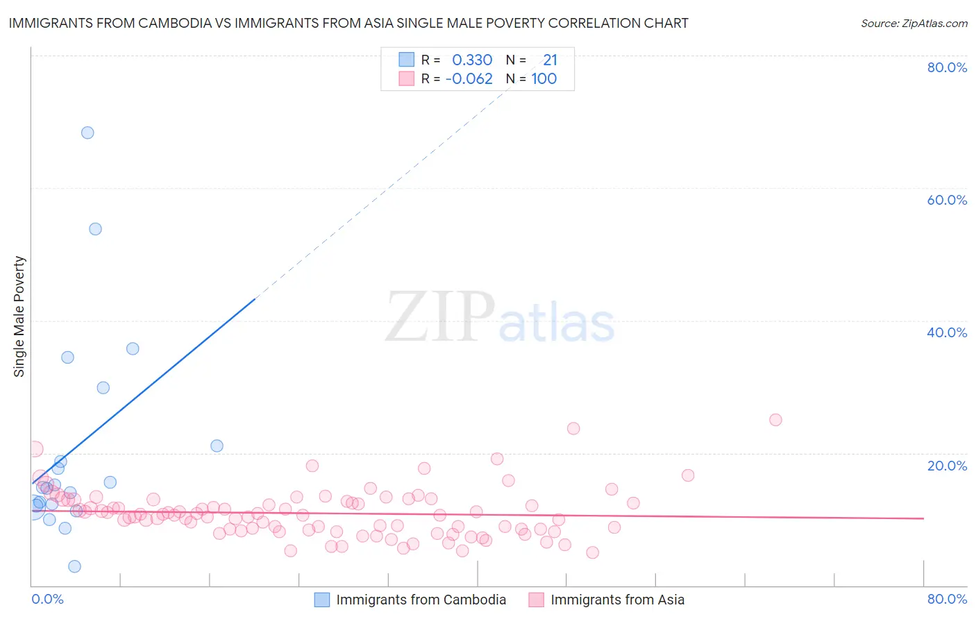 Immigrants from Cambodia vs Immigrants from Asia Single Male Poverty