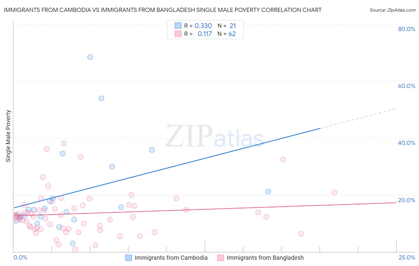 Immigrants from Cambodia vs Immigrants from Bangladesh Single Male Poverty