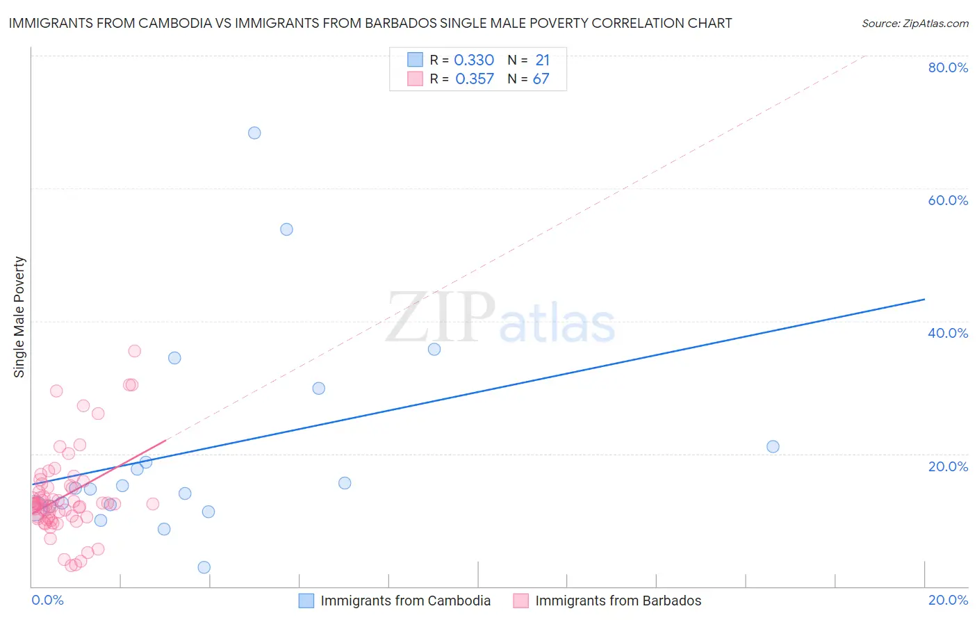 Immigrants from Cambodia vs Immigrants from Barbados Single Male Poverty