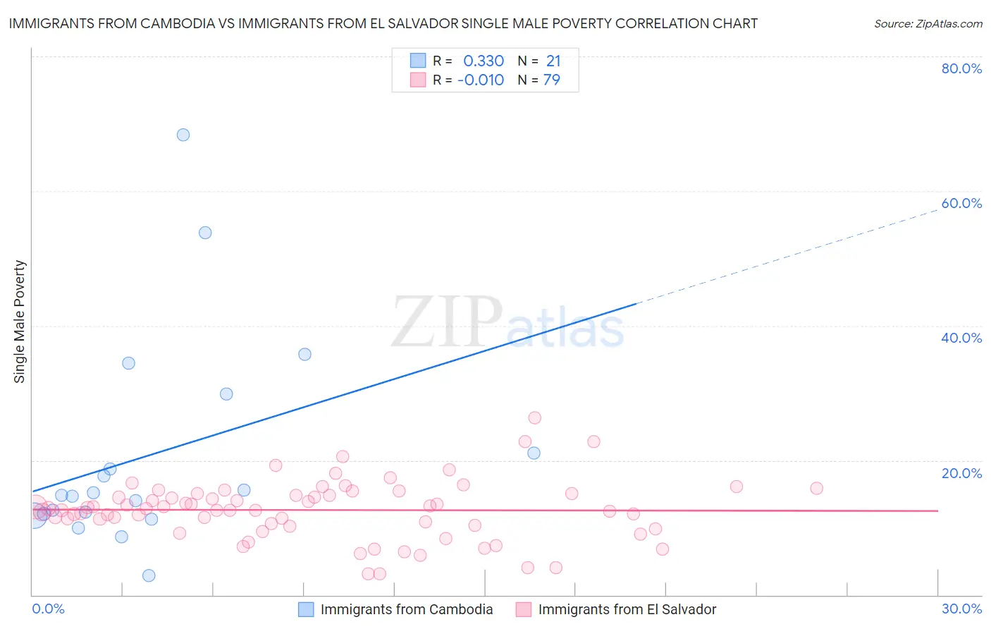 Immigrants from Cambodia vs Immigrants from El Salvador Single Male Poverty