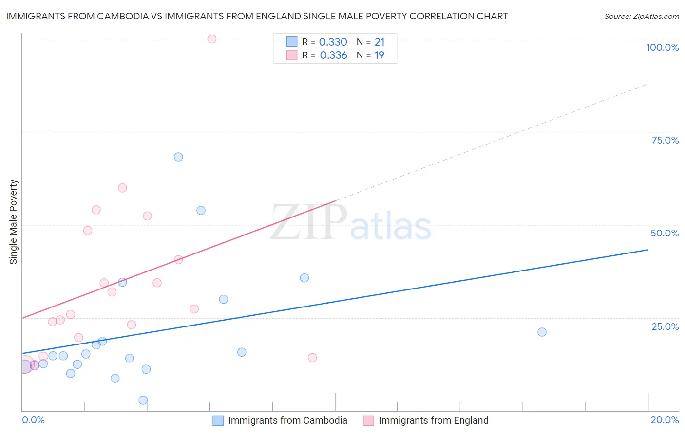 Immigrants from Cambodia vs Immigrants from England Single Male Poverty