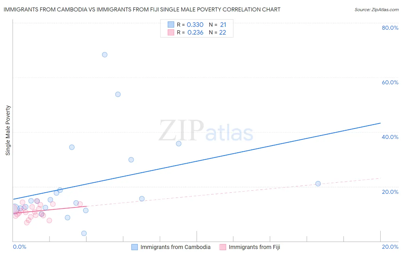 Immigrants from Cambodia vs Immigrants from Fiji Single Male Poverty