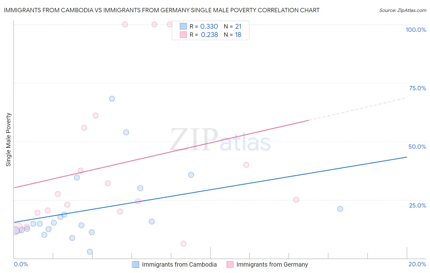 Immigrants from Cambodia vs Immigrants from Germany Single Male Poverty