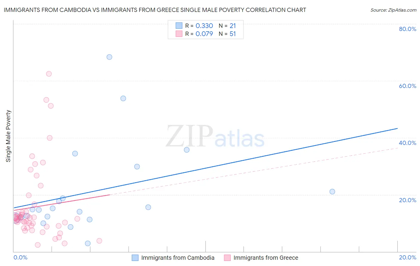 Immigrants from Cambodia vs Immigrants from Greece Single Male Poverty