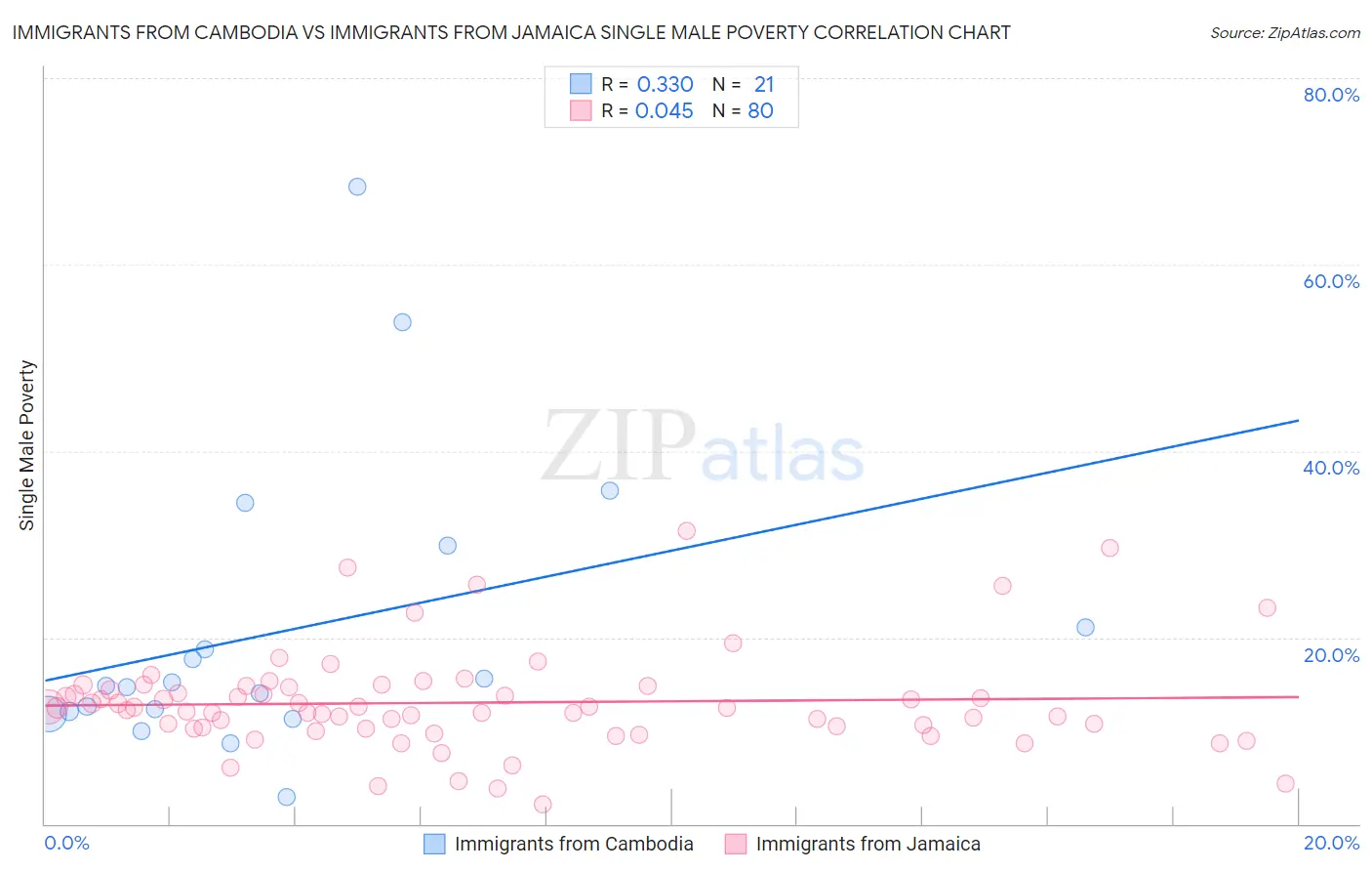 Immigrants from Cambodia vs Immigrants from Jamaica Single Male Poverty