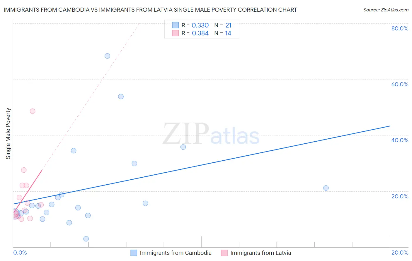 Immigrants from Cambodia vs Immigrants from Latvia Single Male Poverty