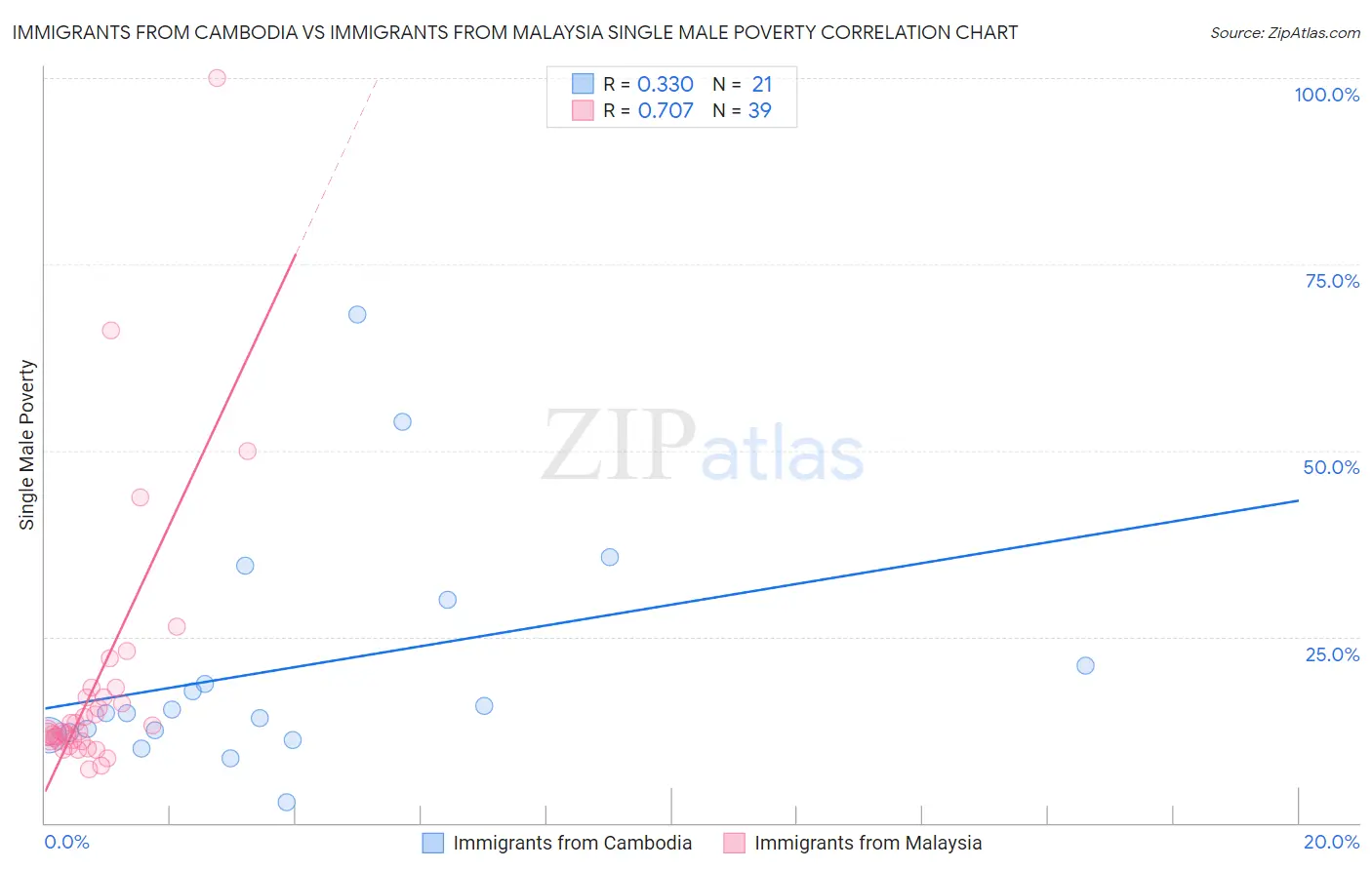 Immigrants from Cambodia vs Immigrants from Malaysia Single Male Poverty