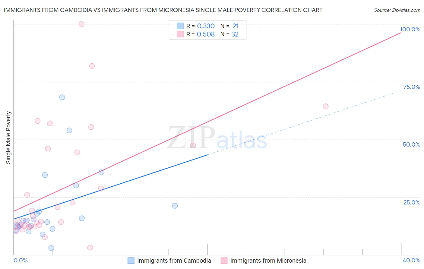 Immigrants from Cambodia vs Immigrants from Micronesia Single Male Poverty