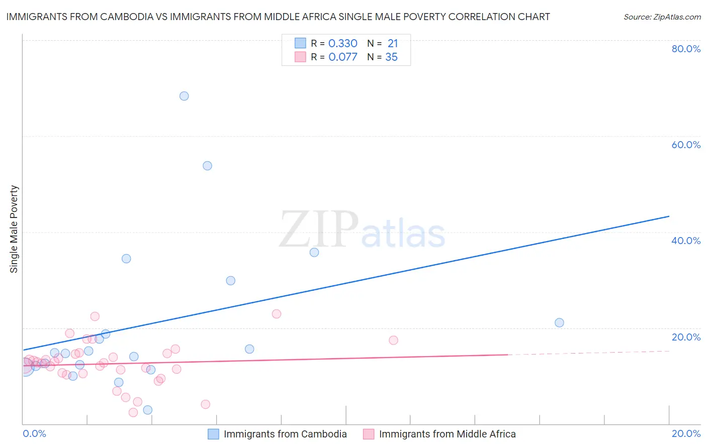 Immigrants from Cambodia vs Immigrants from Middle Africa Single Male Poverty