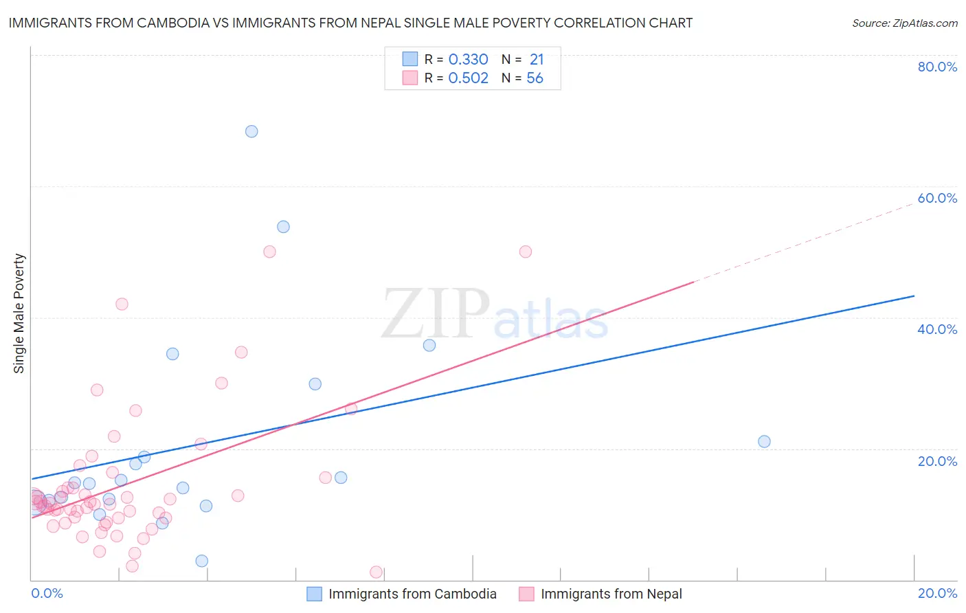 Immigrants from Cambodia vs Immigrants from Nepal Single Male Poverty