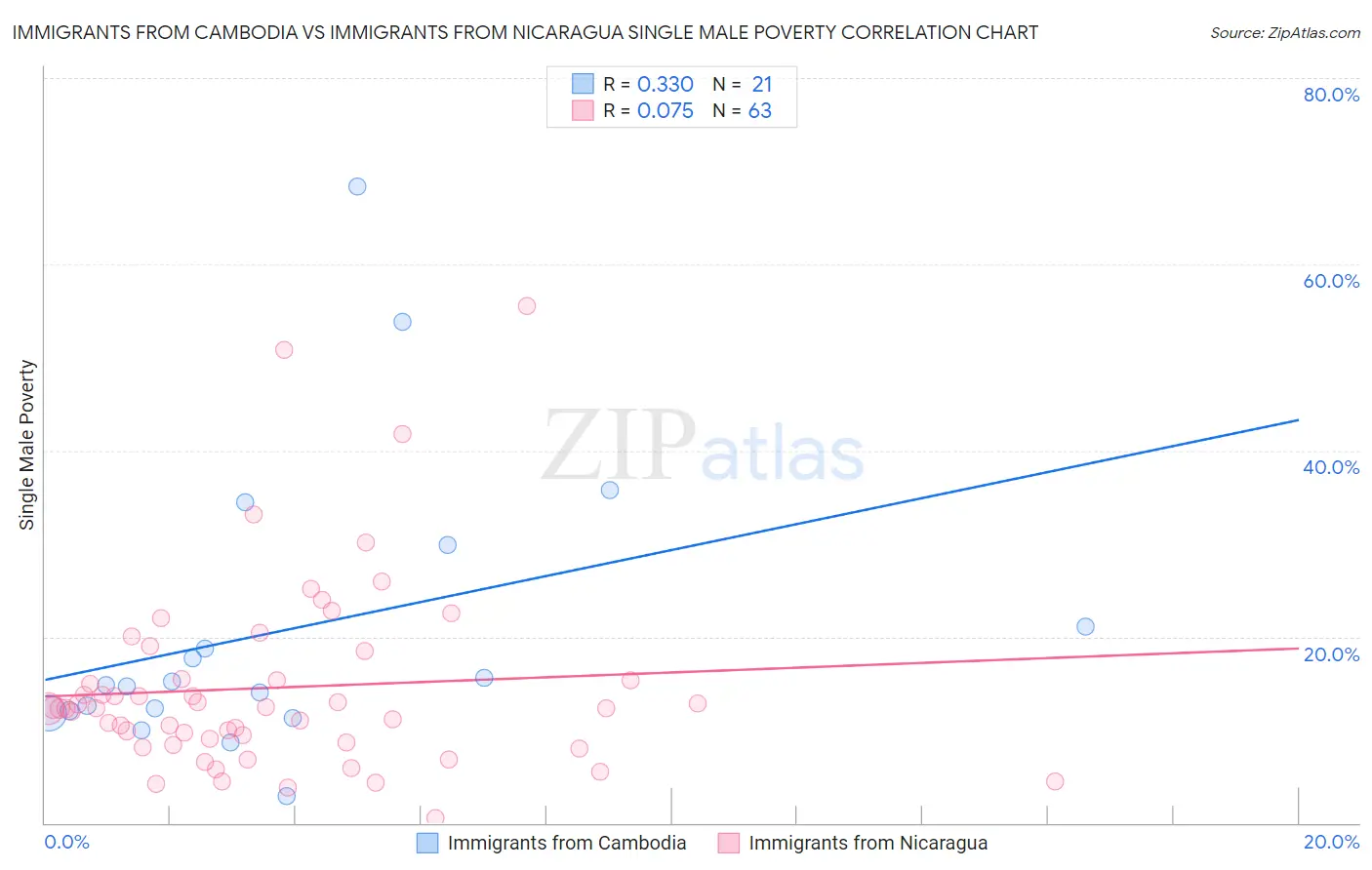 Immigrants from Cambodia vs Immigrants from Nicaragua Single Male Poverty