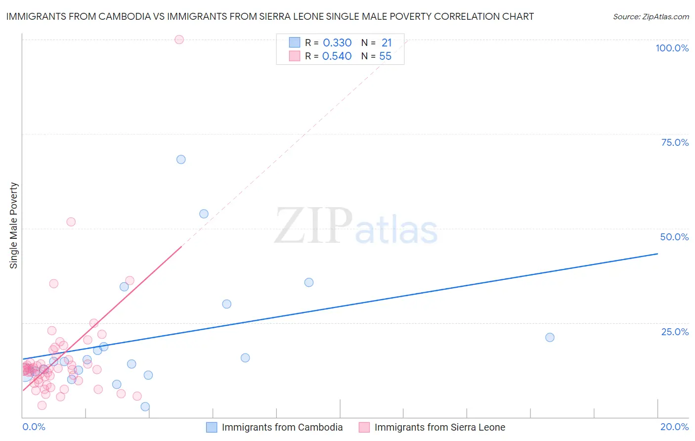 Immigrants from Cambodia vs Immigrants from Sierra Leone Single Male Poverty