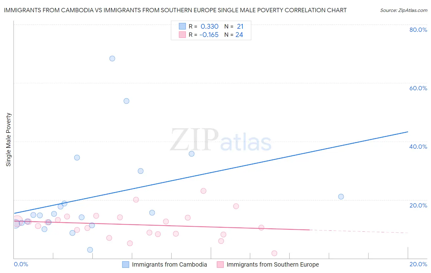 Immigrants from Cambodia vs Immigrants from Southern Europe Single Male Poverty