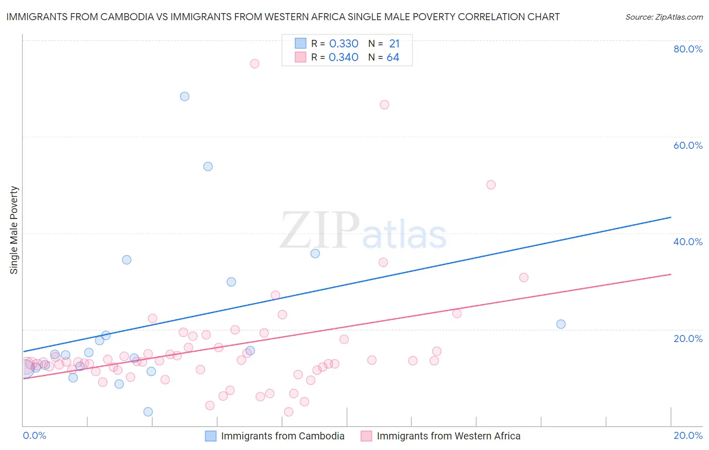 Immigrants from Cambodia vs Immigrants from Western Africa Single Male Poverty