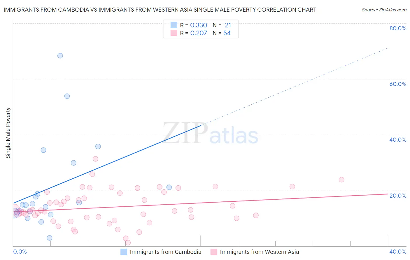 Immigrants from Cambodia vs Immigrants from Western Asia Single Male Poverty