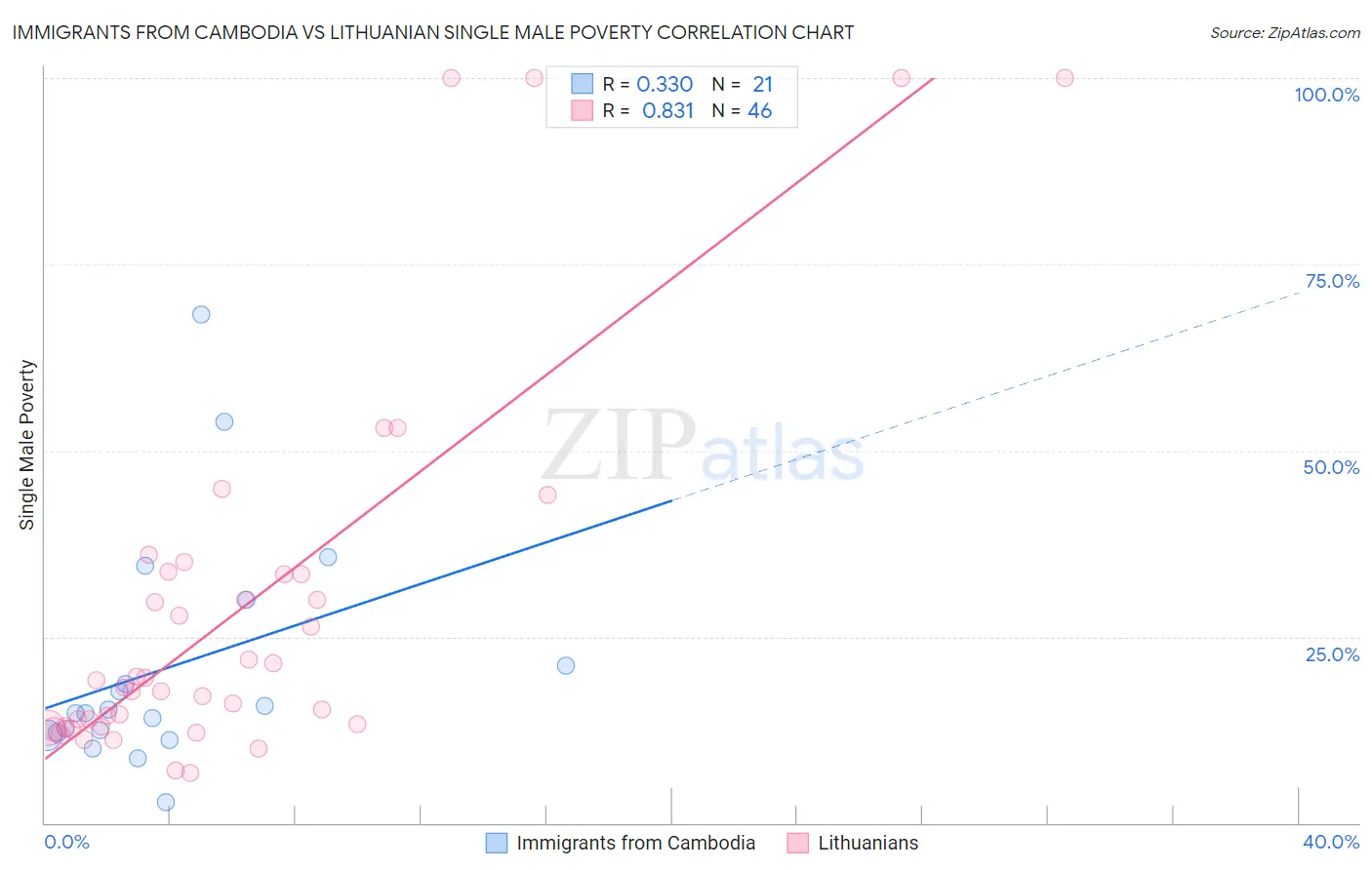 Immigrants from Cambodia vs Lithuanian Single Male Poverty