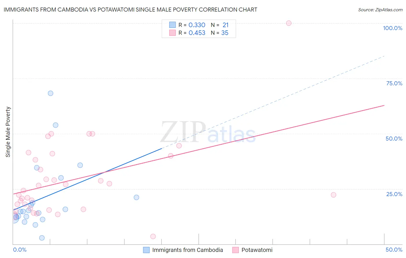 Immigrants from Cambodia vs Potawatomi Single Male Poverty