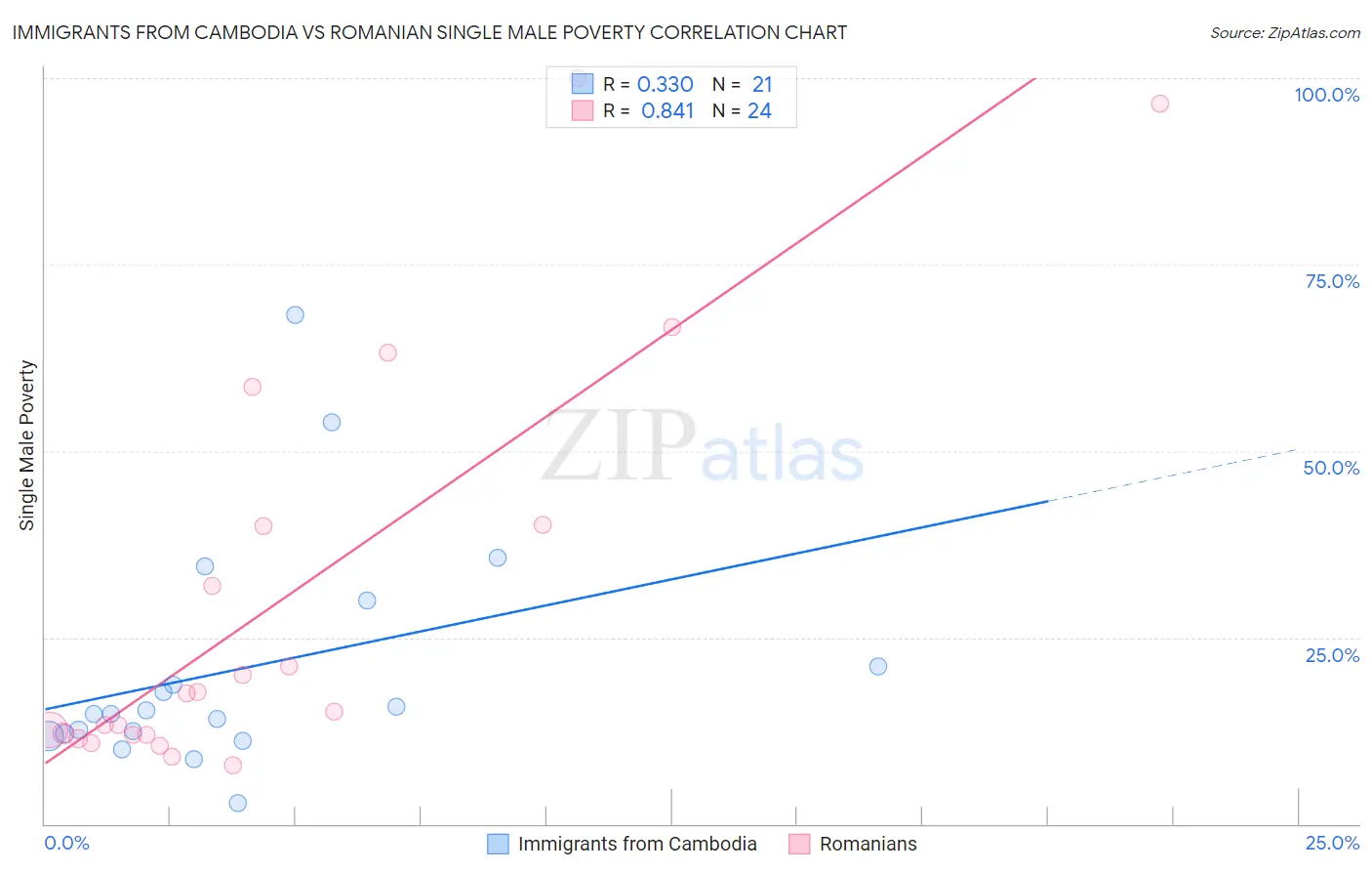 Immigrants from Cambodia vs Romanian Single Male Poverty