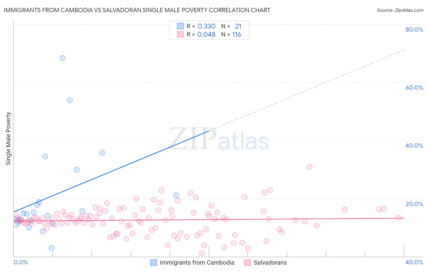 Immigrants from Cambodia vs Salvadoran Single Male Poverty