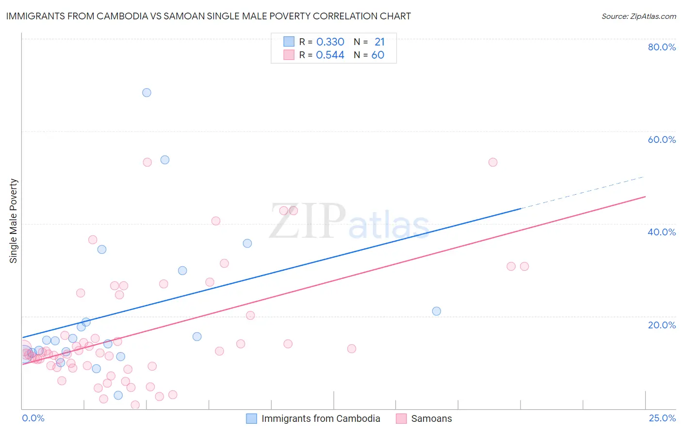 Immigrants from Cambodia vs Samoan Single Male Poverty