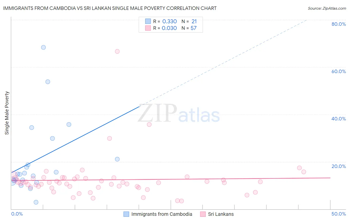 Immigrants from Cambodia vs Sri Lankan Single Male Poverty