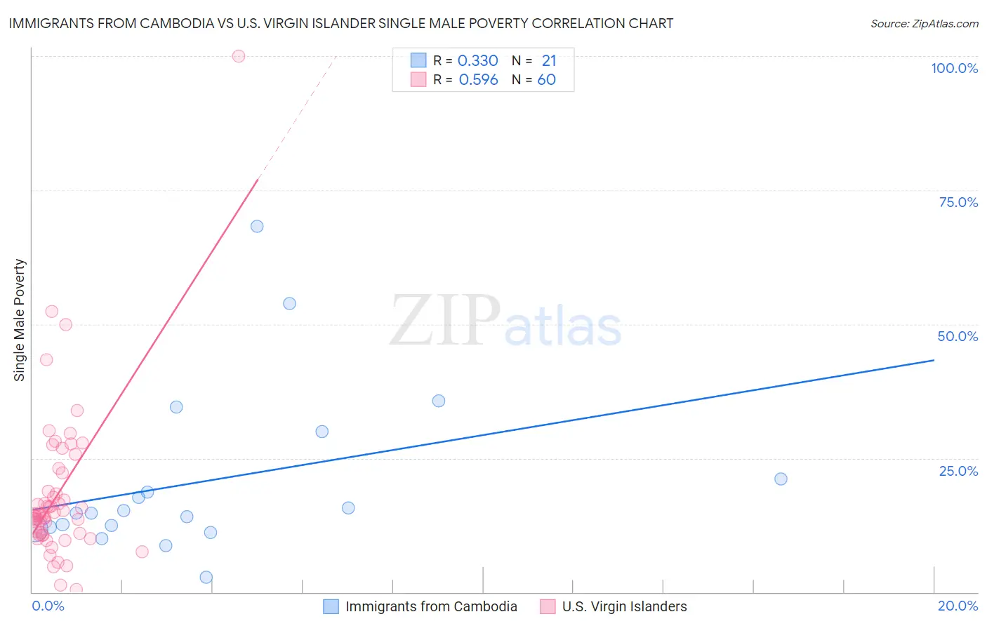 Immigrants from Cambodia vs U.S. Virgin Islander Single Male Poverty