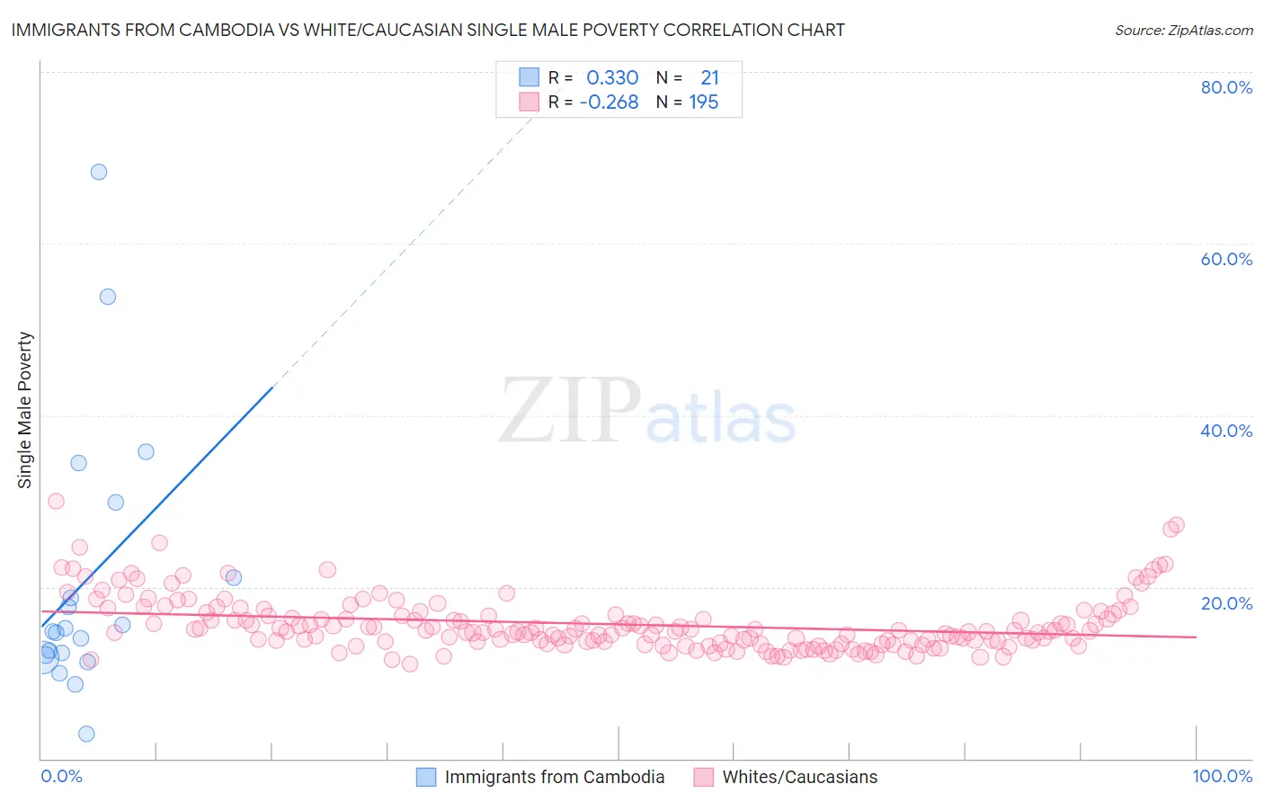 Immigrants from Cambodia vs White/Caucasian Single Male Poverty