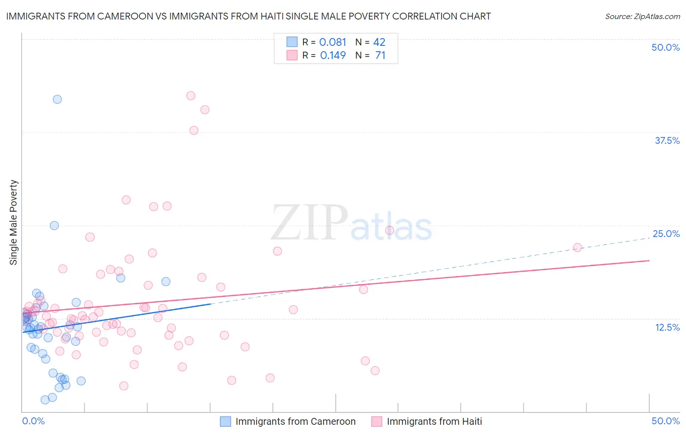 Immigrants from Cameroon vs Immigrants from Haiti Single Male Poverty
