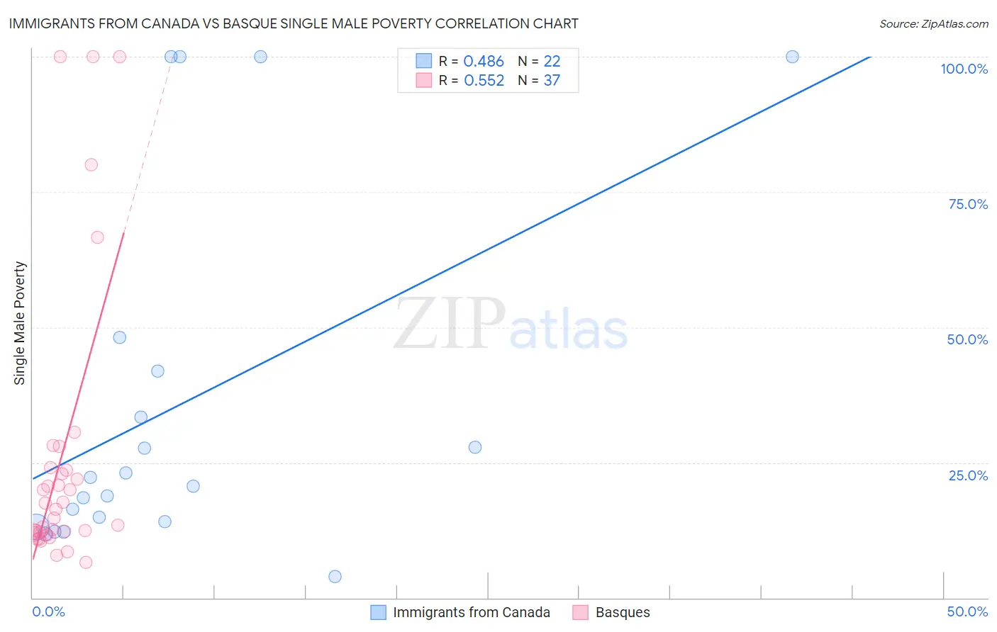 Immigrants from Canada vs Basque Single Male Poverty