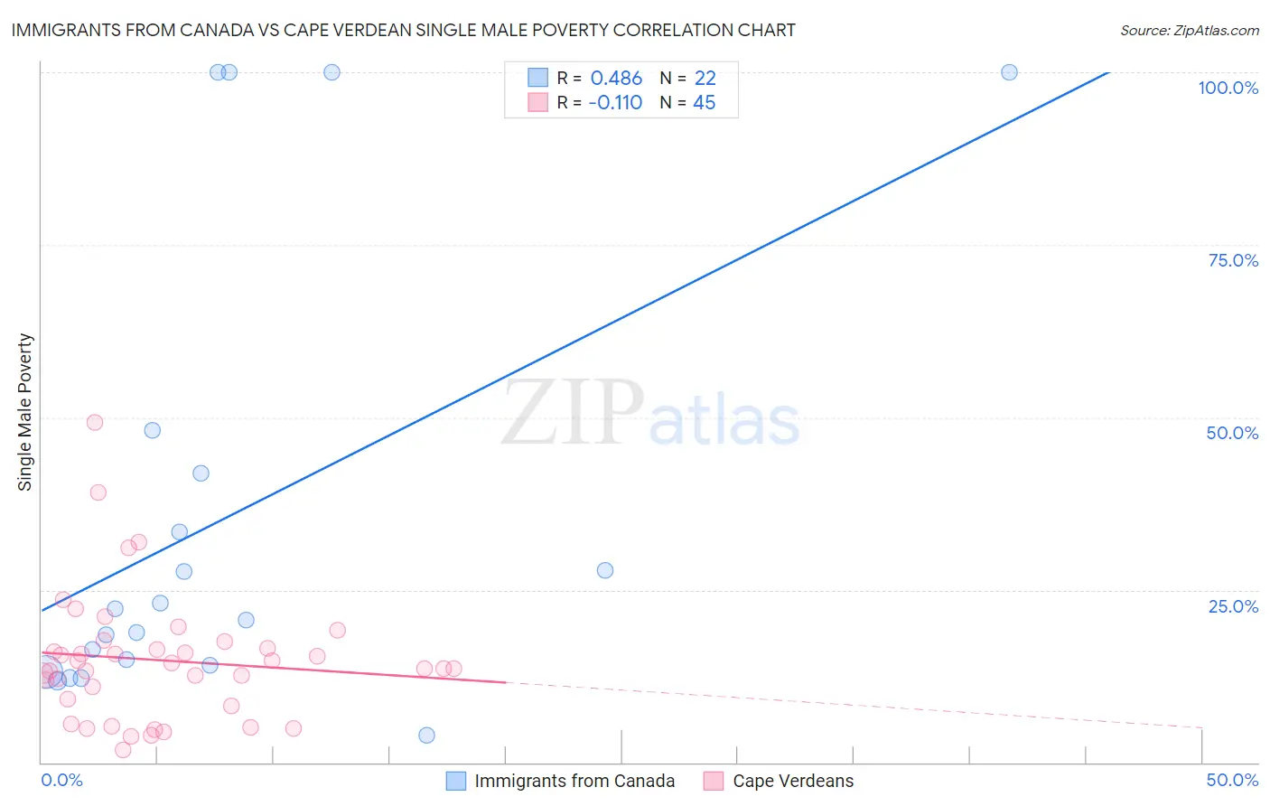 Immigrants from Canada vs Cape Verdean Single Male Poverty